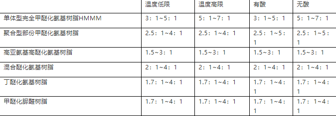 氨基树脂与丙烯酸树脂的搭配比例