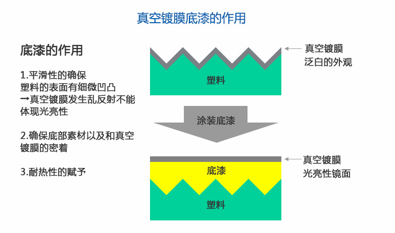 UV/热固化镀铝底漆的必要性