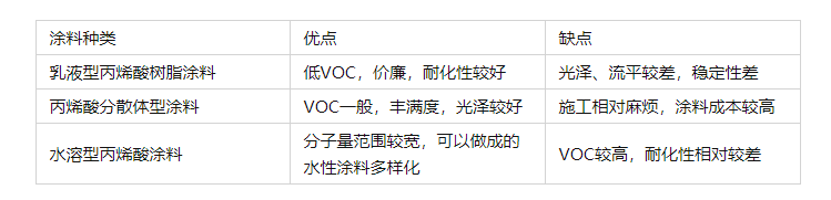 浅谈水性丙烯酸树脂涂料的优点和缺点