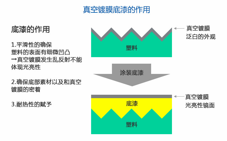 pp底漆树脂有什么用？pp底漆树脂是干嘛的？