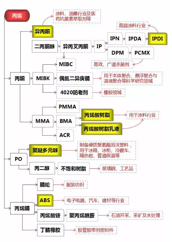 丙烯酸树脂百科大全，丙烯酸树脂的科普，丙烯酸树脂知识大全