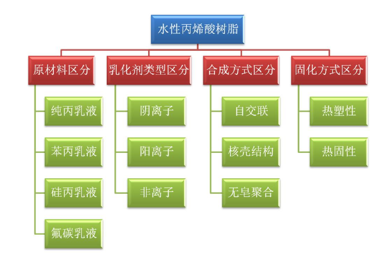 我司水性丙烯酸树脂及其涂料的研发取得进展