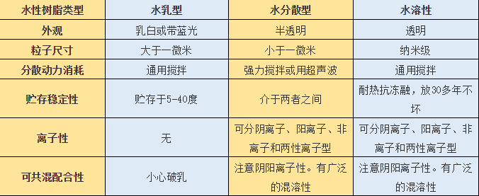 乳液型与水溶性丙烯酸树脂是一样的吗？