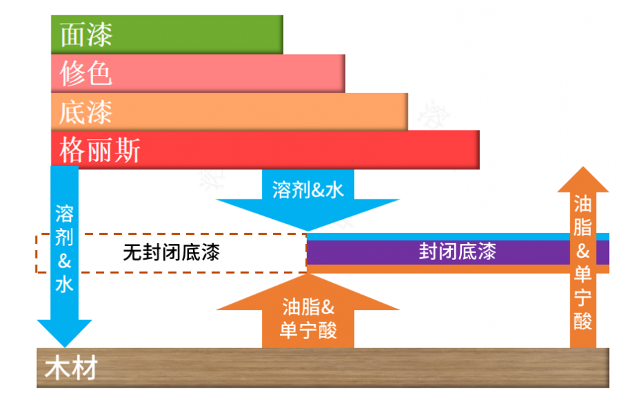 木器涂料中上木蜡油前为什么要先做一层封闭底？【知识分享】