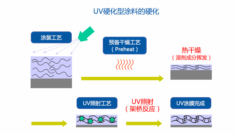 UV/热固化镀铝底漆好不好？是什么？加什么树脂进去？