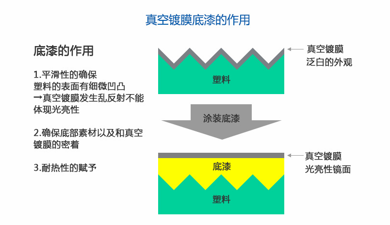 UV/热固化镀铝底漆好不好？是什么？加什么树脂进去？