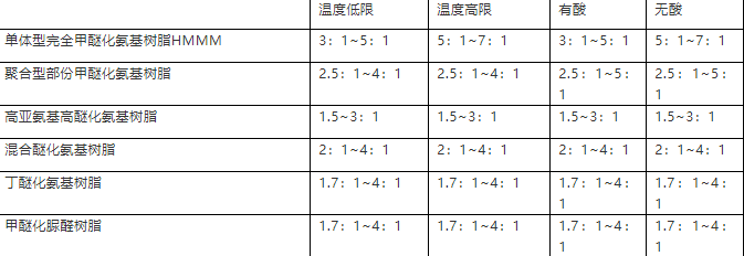 氨基树脂与丙烯酸树脂的搭配比例是多少？